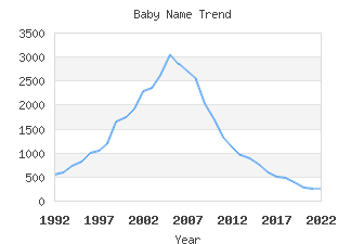 Baby Name Popularity