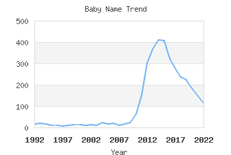 Baby Name Popularity