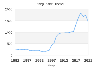 Baby Name Popularity