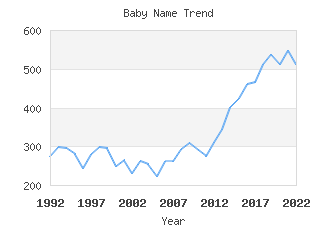 Baby Name Popularity