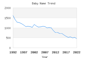 Baby Name Popularity