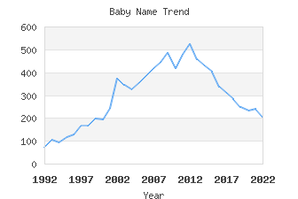 Baby Name Popularity