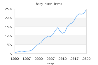 Baby Name Popularity