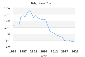 Baby Name Popularity