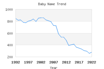 Baby Name Popularity