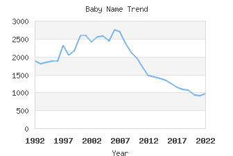 Baby Name Popularity