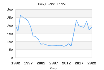 Baby Name Popularity