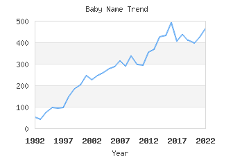 Baby Name Popularity