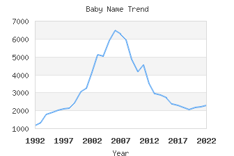 Baby Name Popularity