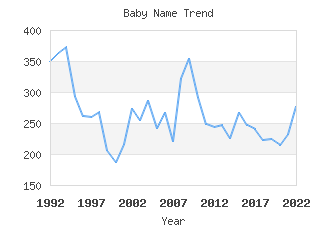 Baby Name Popularity