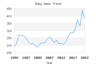 Baby Name Popularity