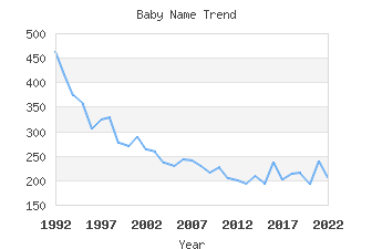 Baby Name Popularity