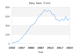 Baby Name Popularity