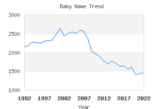 Baby Name Popularity