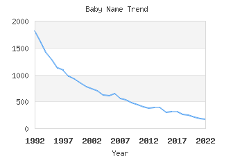 Baby Name Popularity