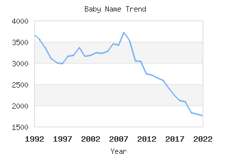 Baby Name Popularity