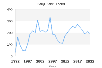 Baby Name Popularity