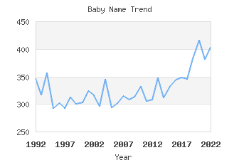 Baby Name Popularity