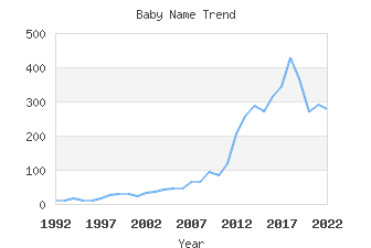 Baby Name Popularity