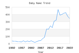 Baby Name Popularity