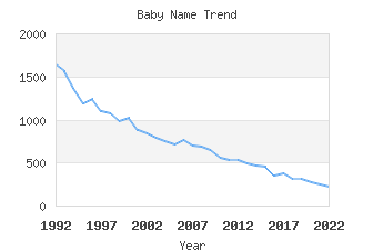 Baby Name Popularity