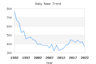 Baby Name Popularity