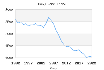 Baby Name Popularity