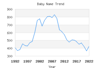 Baby Name Popularity