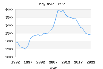 Baby Name Popularity