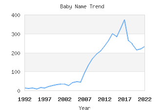 Baby Name Popularity