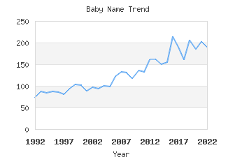 Baby Name Popularity