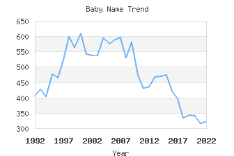 Baby Name Popularity