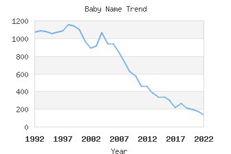 Baby Name Popularity