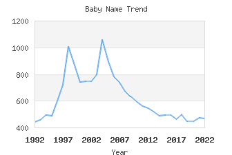 Baby Name Popularity