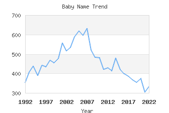 Baby Name Popularity