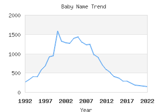 Baby Name Popularity