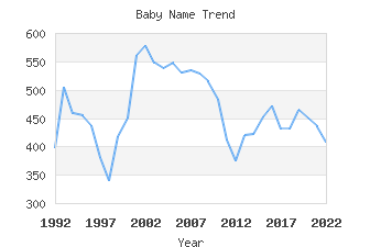 Baby Name Popularity