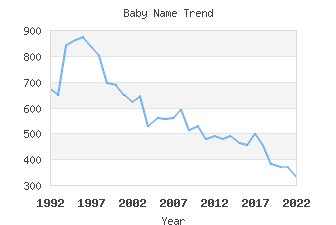 Baby Name Popularity