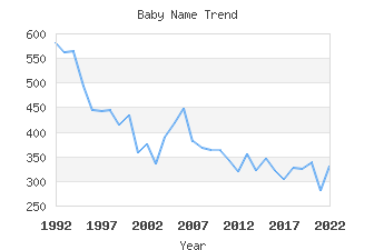 Baby Name Popularity