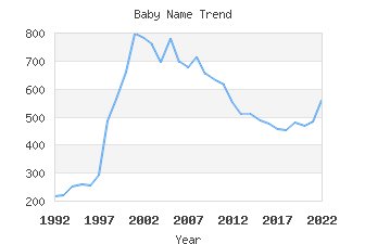 Baby Name Popularity