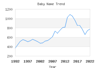 Baby Name Popularity