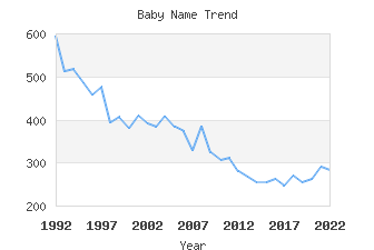 Baby Name Popularity