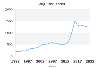 Baby Name Popularity