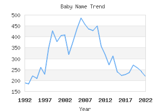 Baby Name Popularity