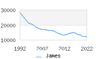 Naming Trend forJames 