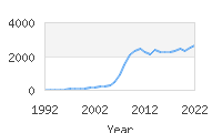 Popular Baby Names - Lyla