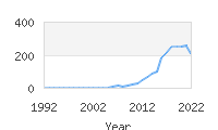 Popular Baby Names - Kyng