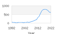 Popular Baby Names - Princeton