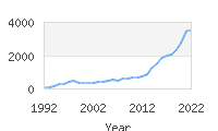 Popular Baby Names - River